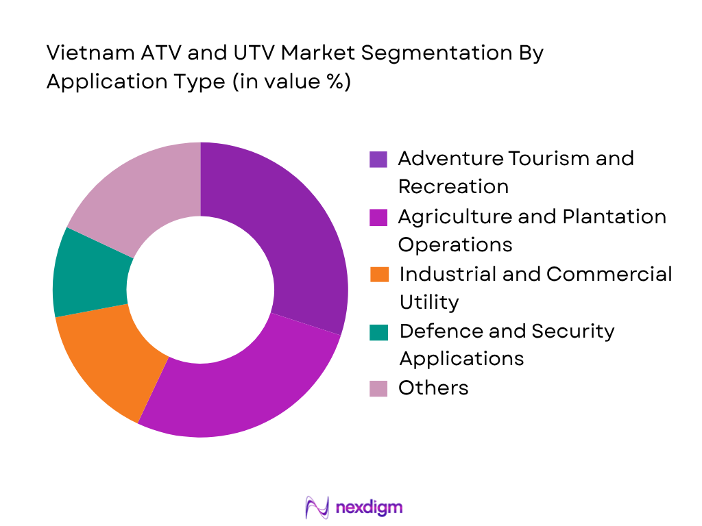 Vietnam ATV and UTV Market by Application Type