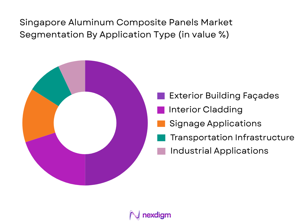 Singapore Aluminum Composite Panels Market by Application Type