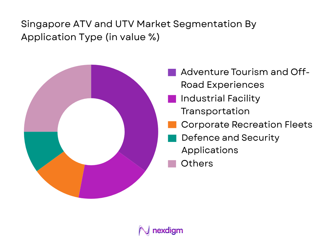 Singapore ATV and UTV Market by Application Type