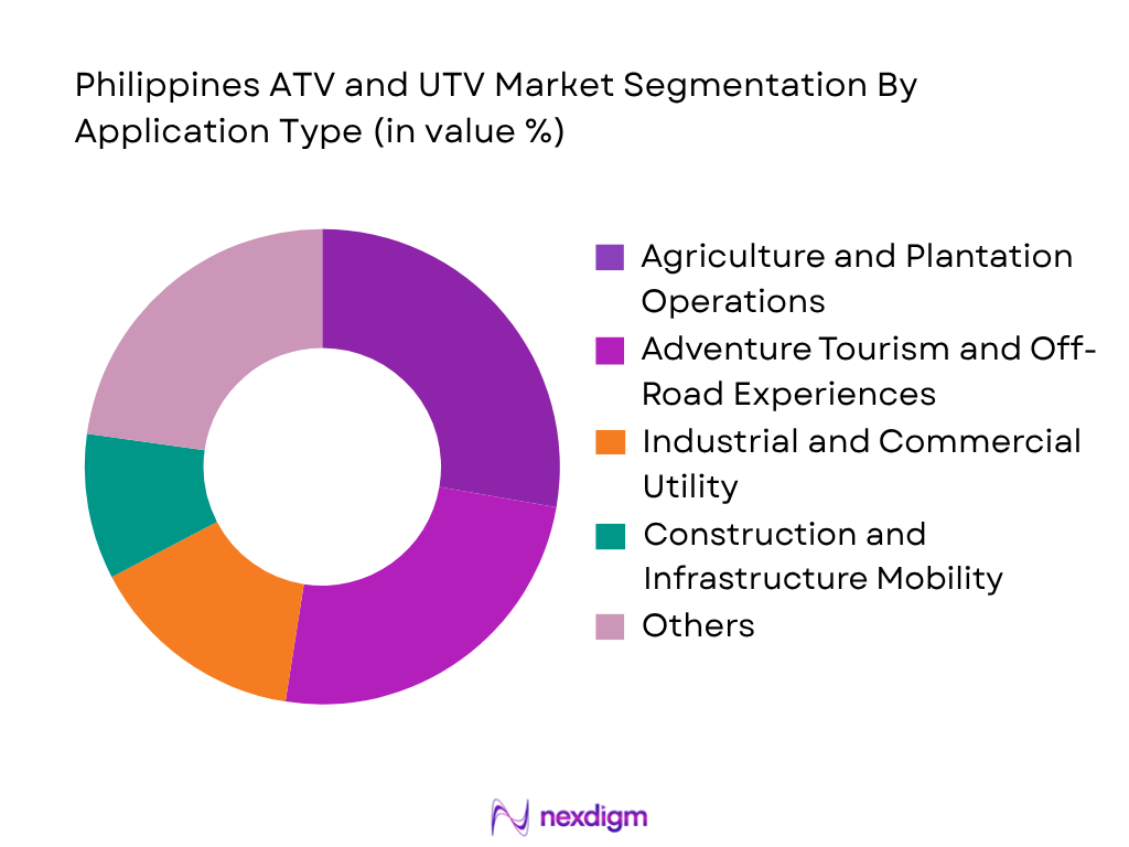 Philippines ATV and UTV Market by Application Type