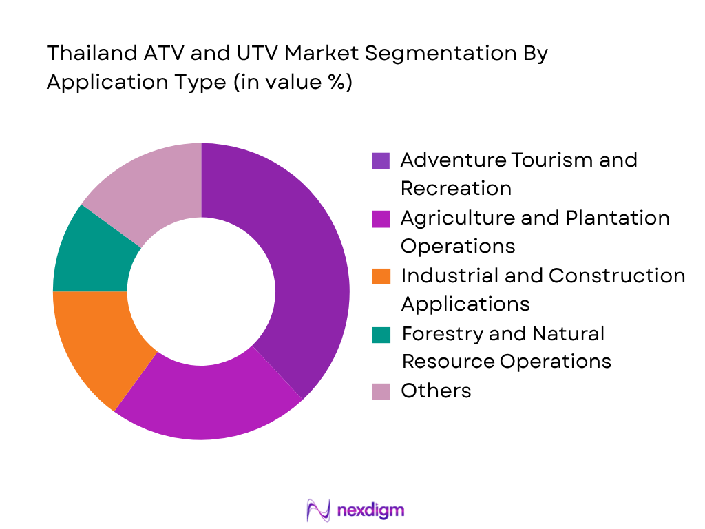 Thailand ATV and UTV Market by Application Type