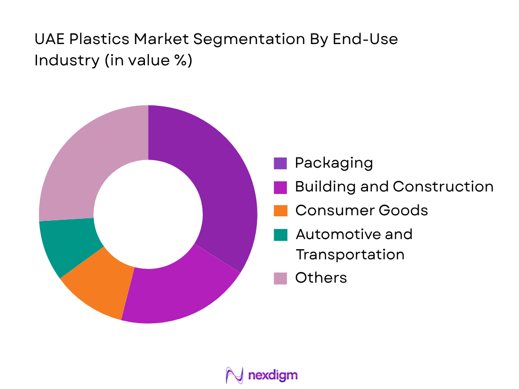 UAE Plastics Market by End-User Industry