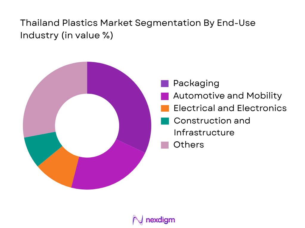Thailand Plastics Market by End-User Industry