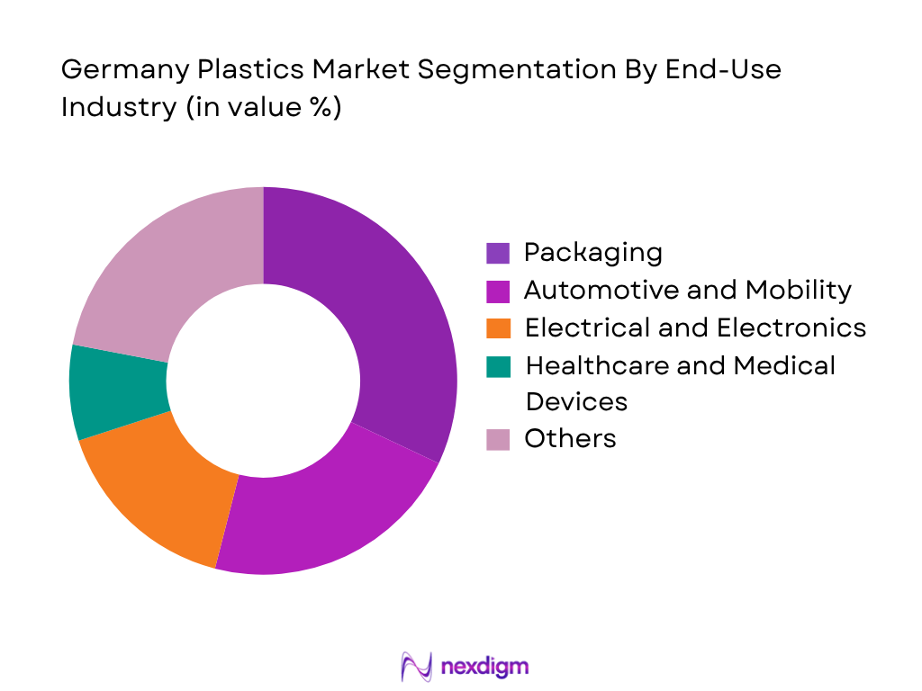 Germany Plastics Market by End-User Industry