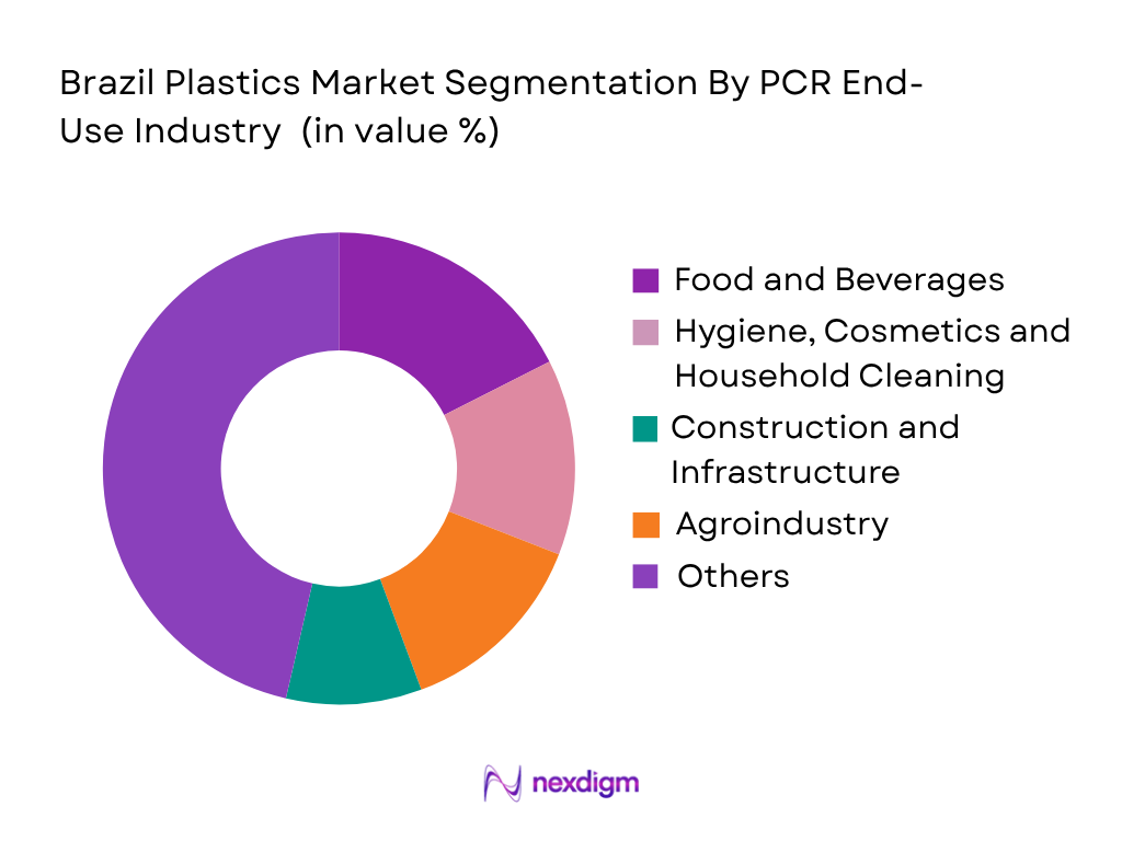 Brazil Plastics Market by End-User Industry