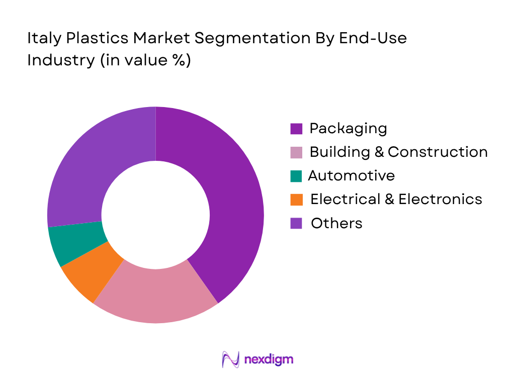 Italy Plastics Market by End-User Industry