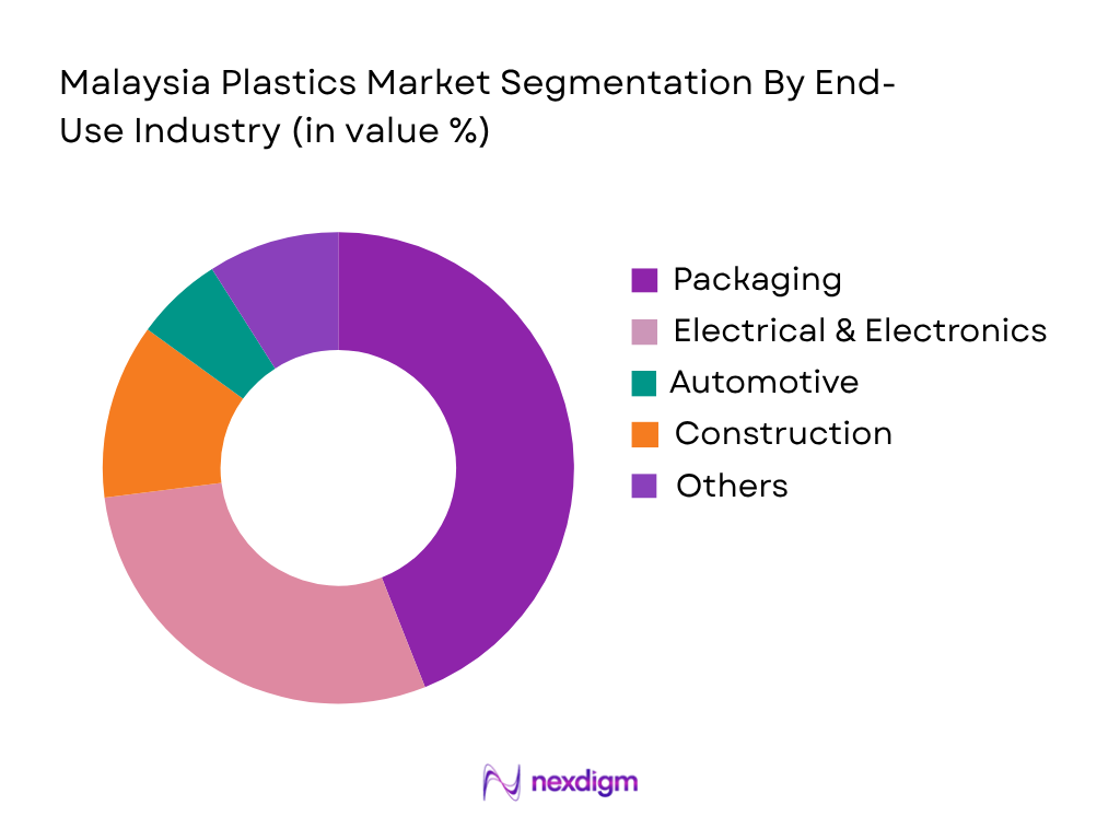 Malaysia Plastics Market by End-User Industry