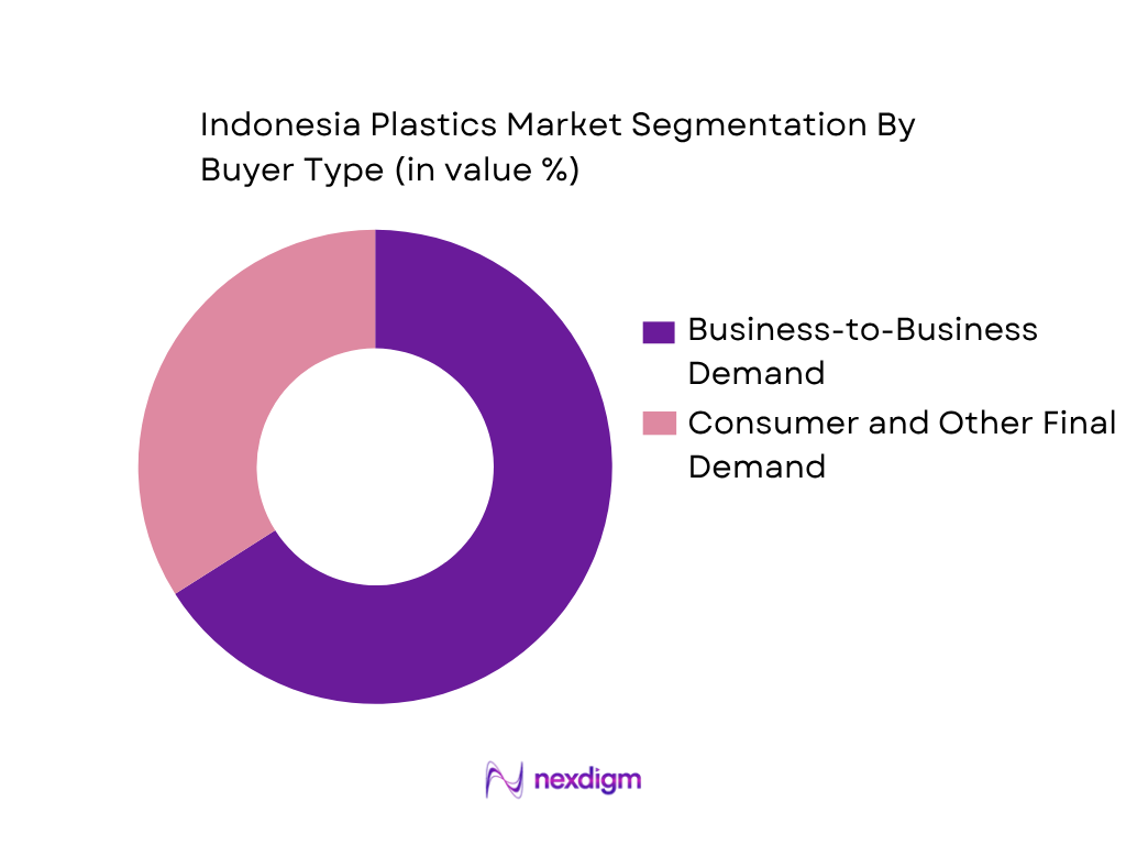 Indonesia Plastics Market by Buyer Type