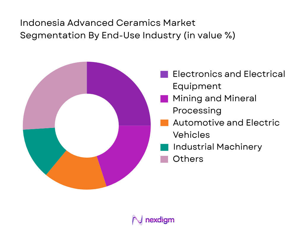 Indonesia Advanced Ceramics Market by End-User Industry