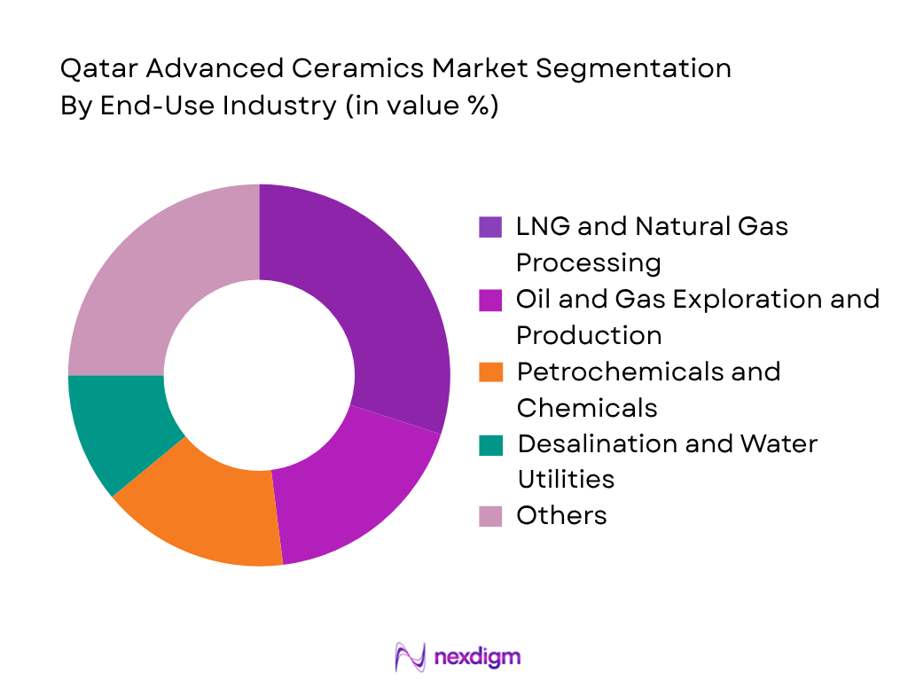 Qatar Advanced Ceramics Market by End-User Industry