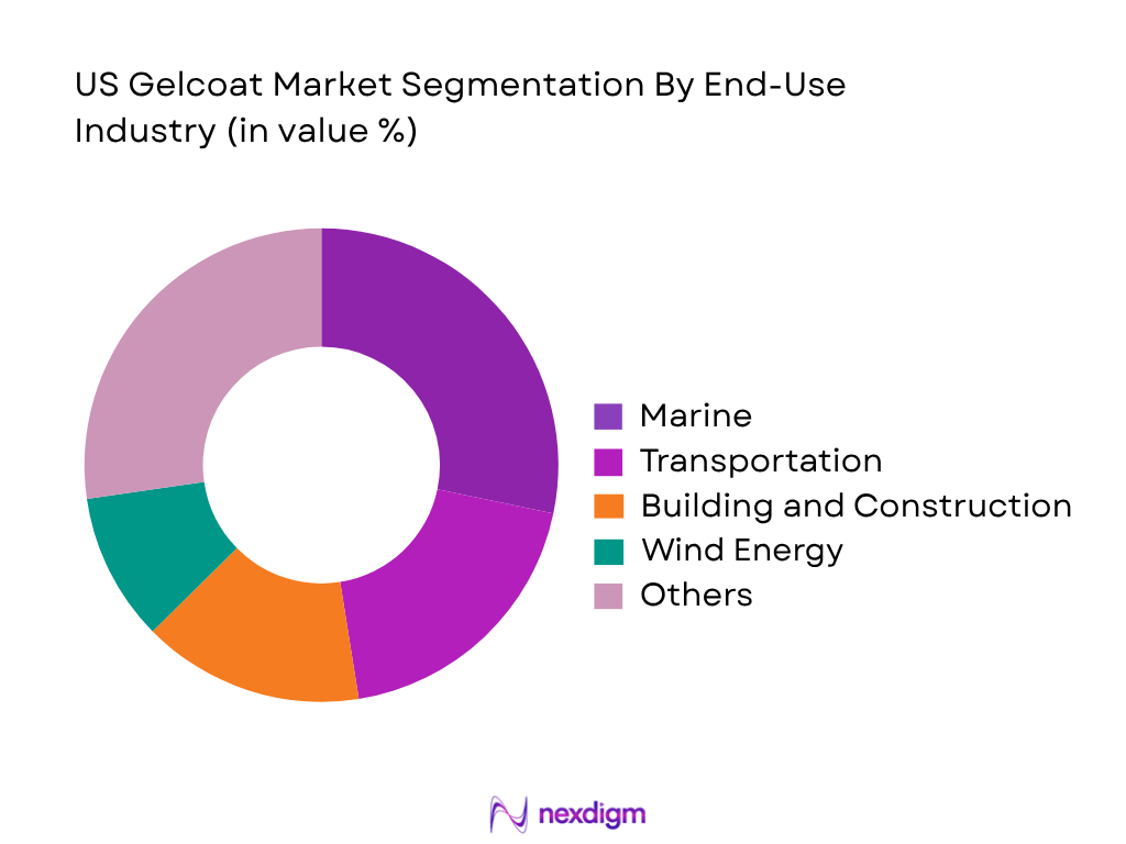 US Gelcoat Market by End-User Industry