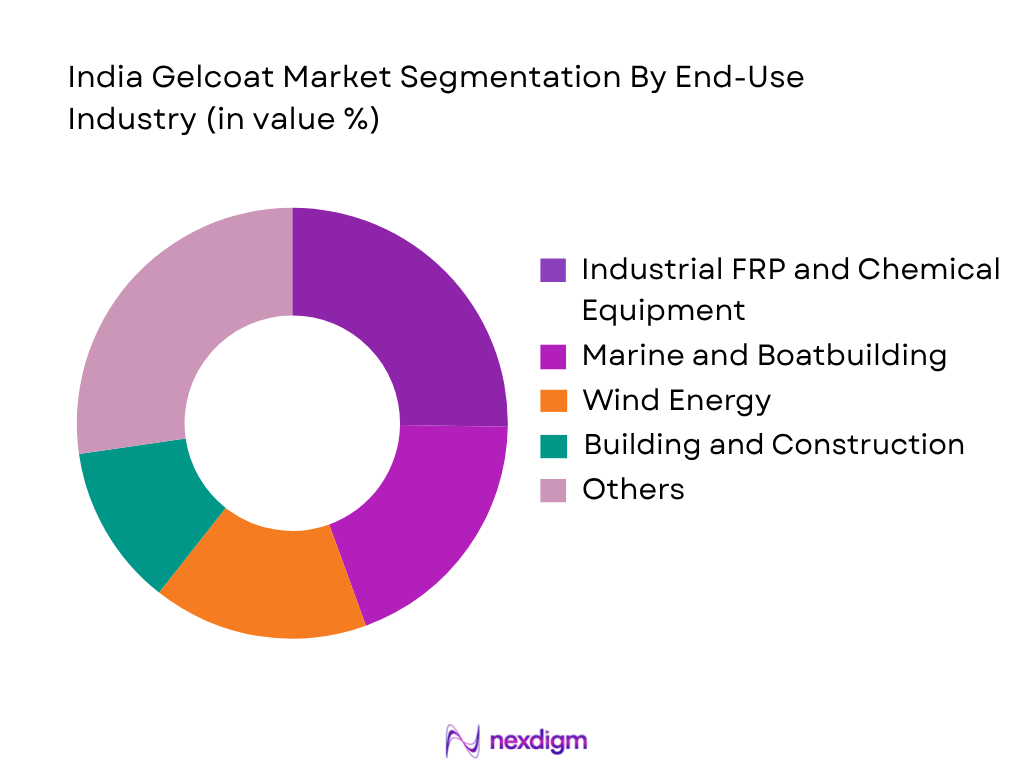 India Gelcoat Market by End-User Industry