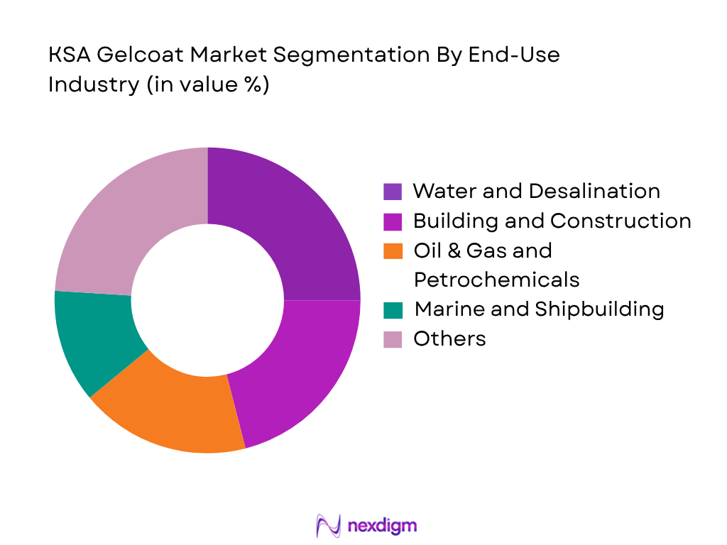 KSA Gelcoat Market by End-User Industry