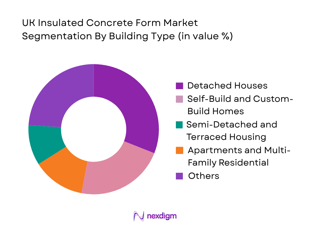 UK Insulated Concrete Form Market by Building Type