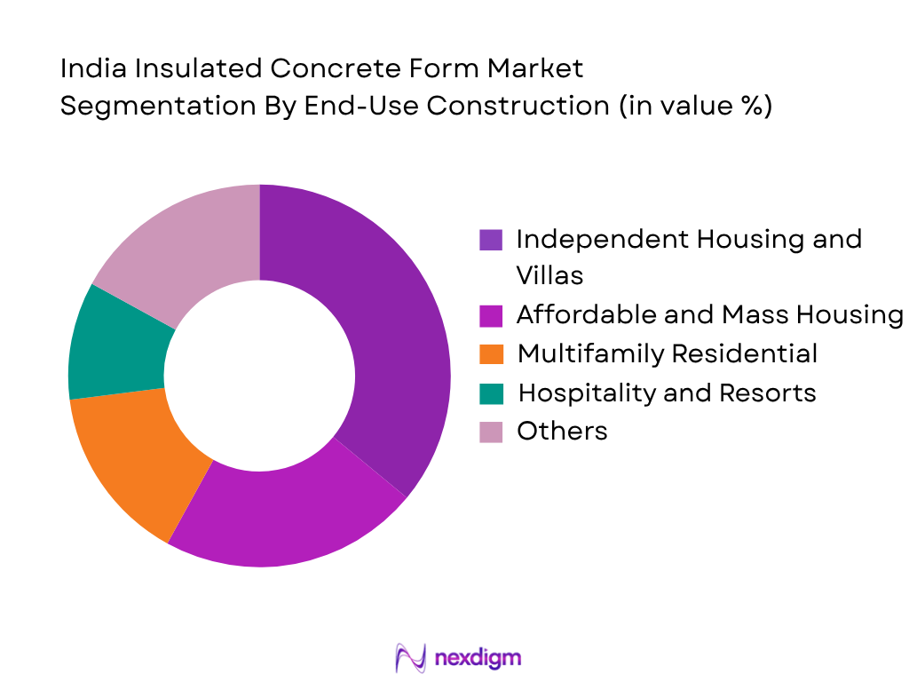 India Insulated Concrete Form Market by End-User Construction