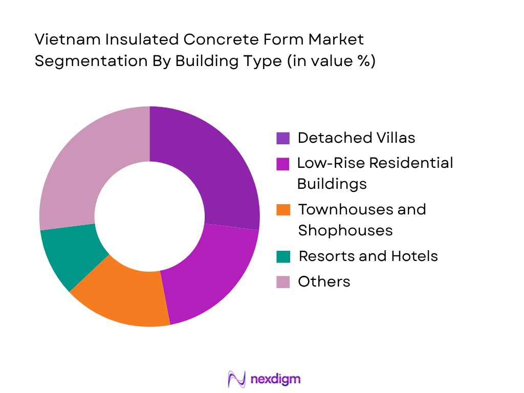 Vietnam Insulated Concrete Form Market by Building Type