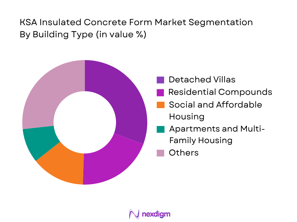 KSA Insulated Concrete Form Market by Building Type