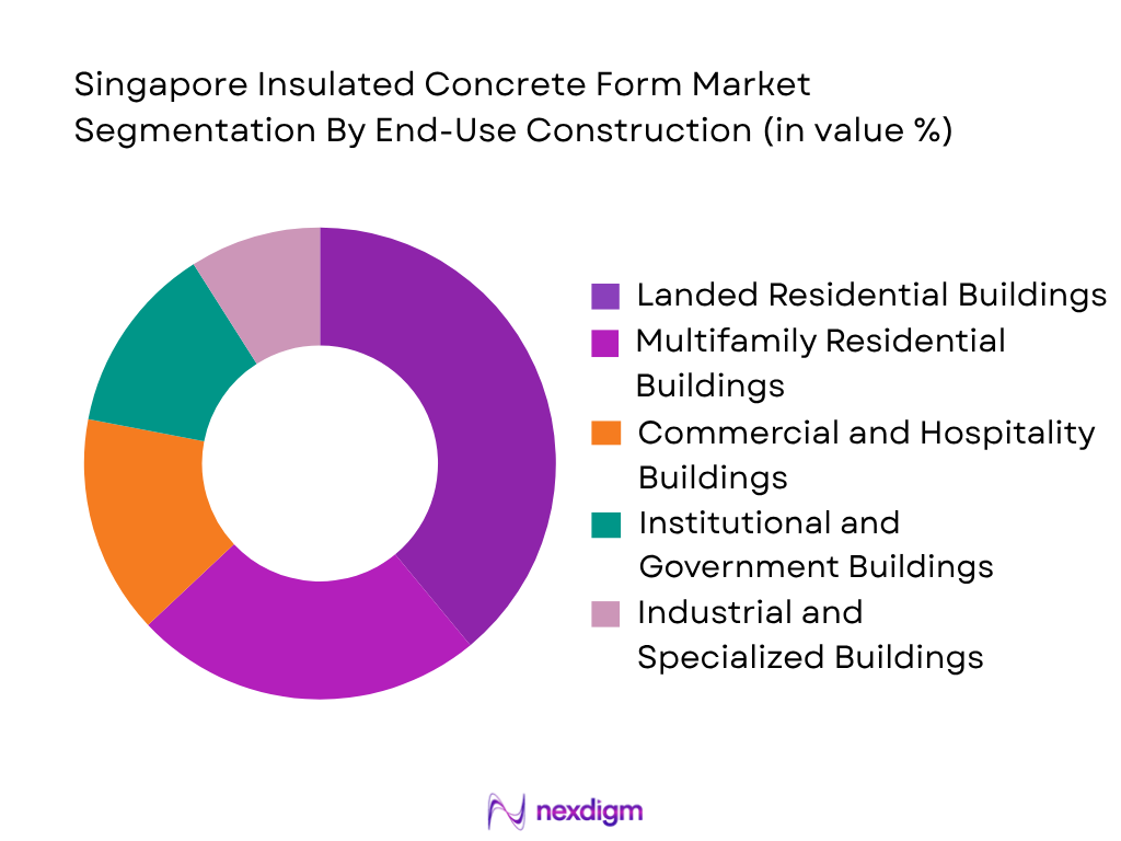 Singapore Insulated Concrete Form Market by End-User Construction