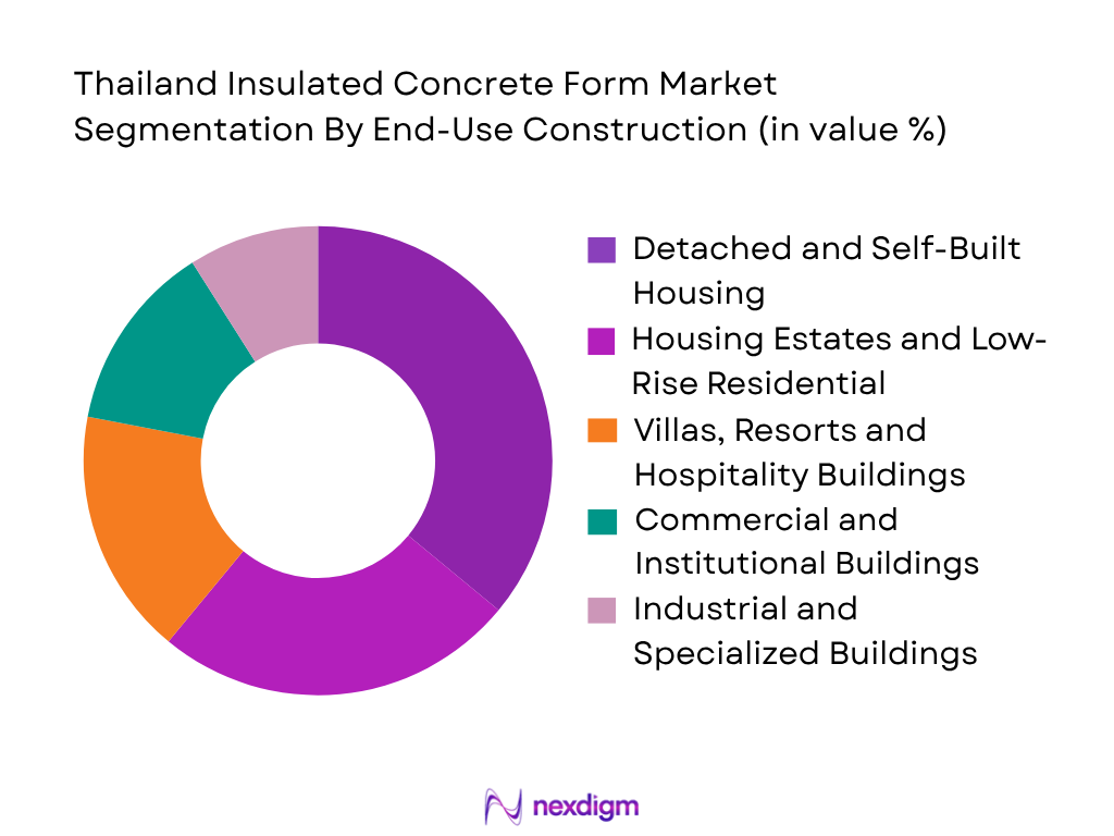 Thailand Insulated Concrete Form Market by End-User Construction