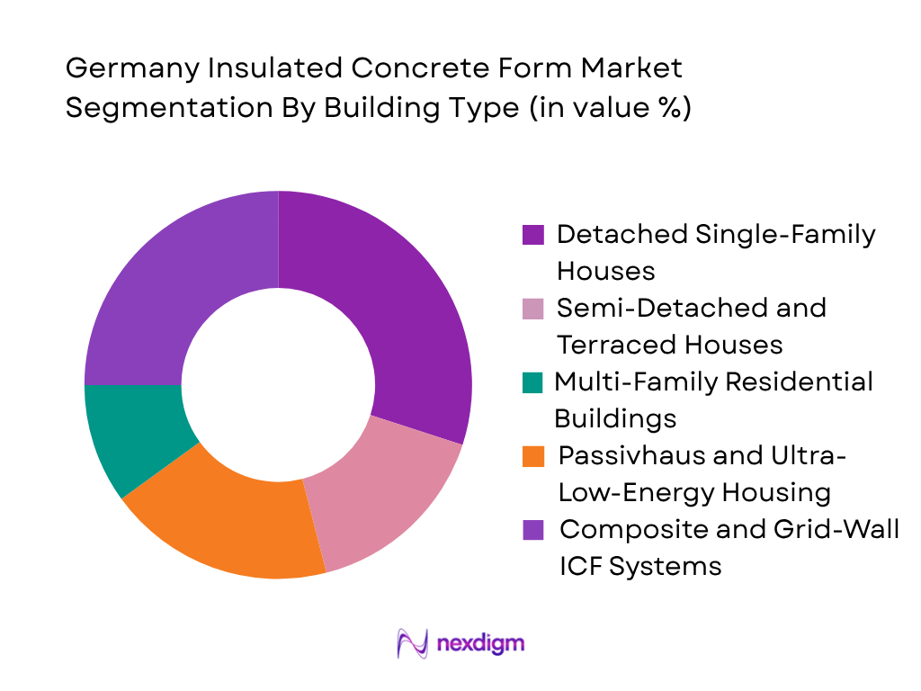Germany Insulated Concrete Form Market by Building Type