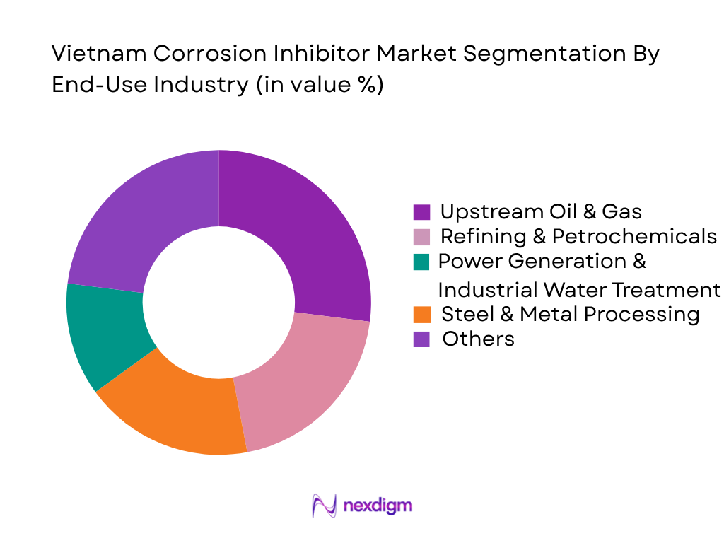 Vietnam Corrosion Inhibitor Market by End-User Industry