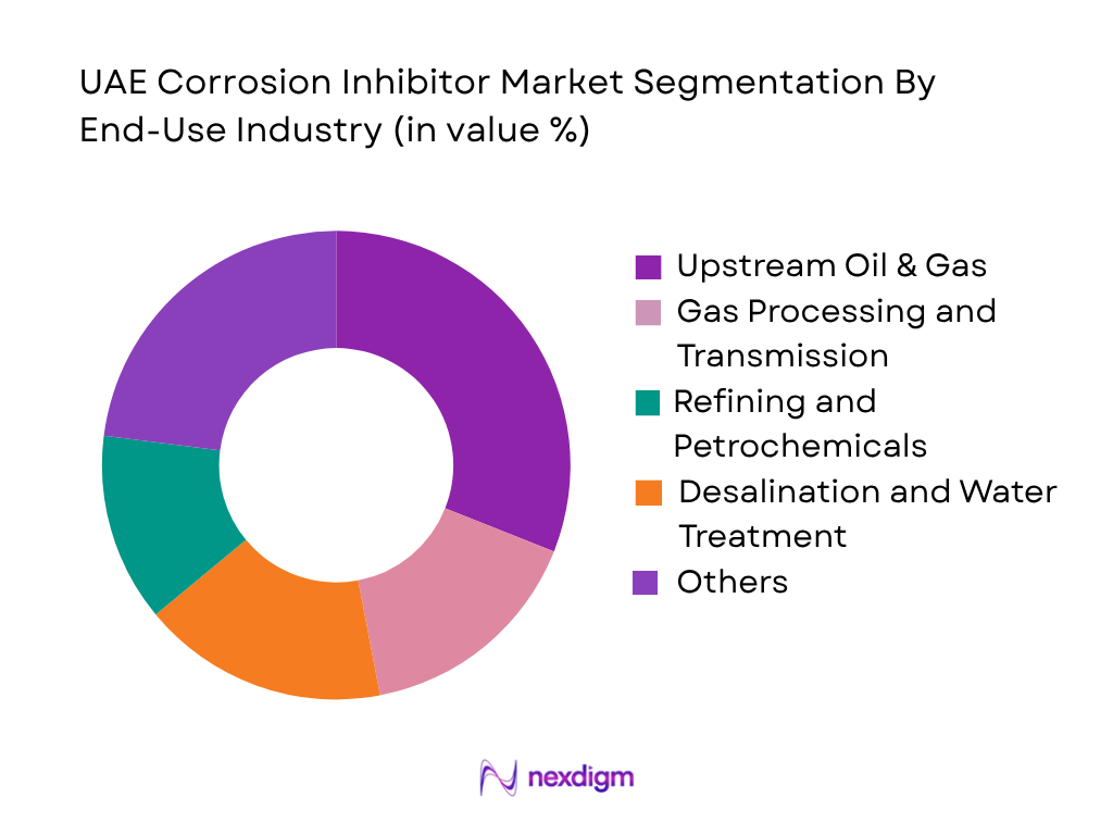 UAE Corrosion Inhibitor Market by End-User Industry