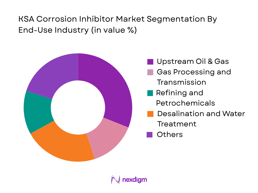 KSA Corrosion Inhibitor Market by End-User Industry