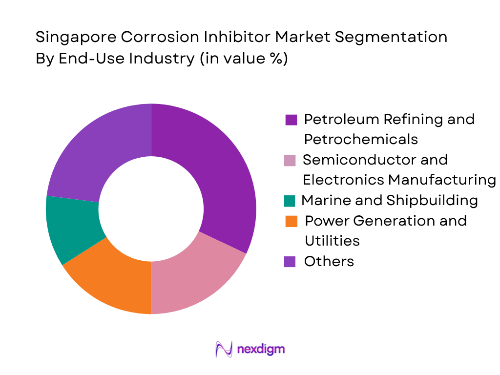 Singapore Corrosion Inhibitor Market by End-User Industry