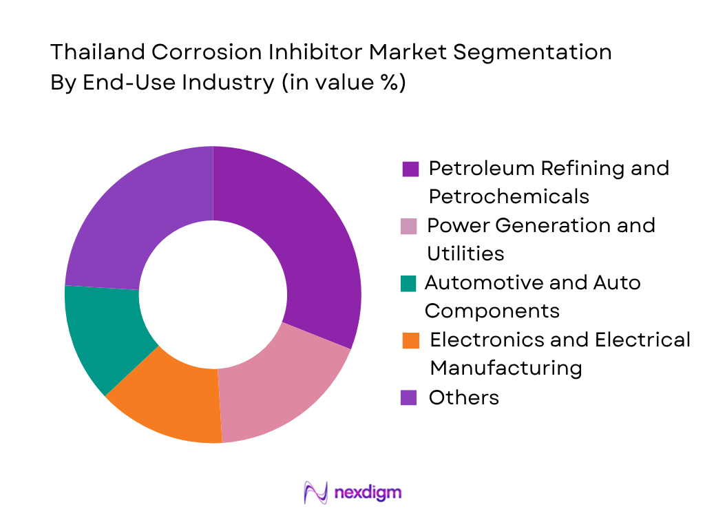 Thailand Corrosion Inhibitor Market by End-User Industry