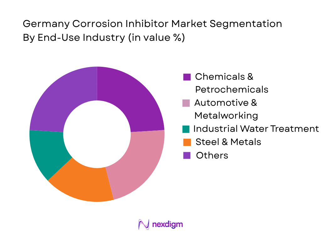 Germany Corrosion Inhibitor Market by End-User Industry