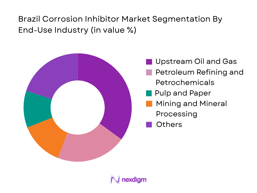 Brazil Corrosion Inhibitor Market by End-User Industry