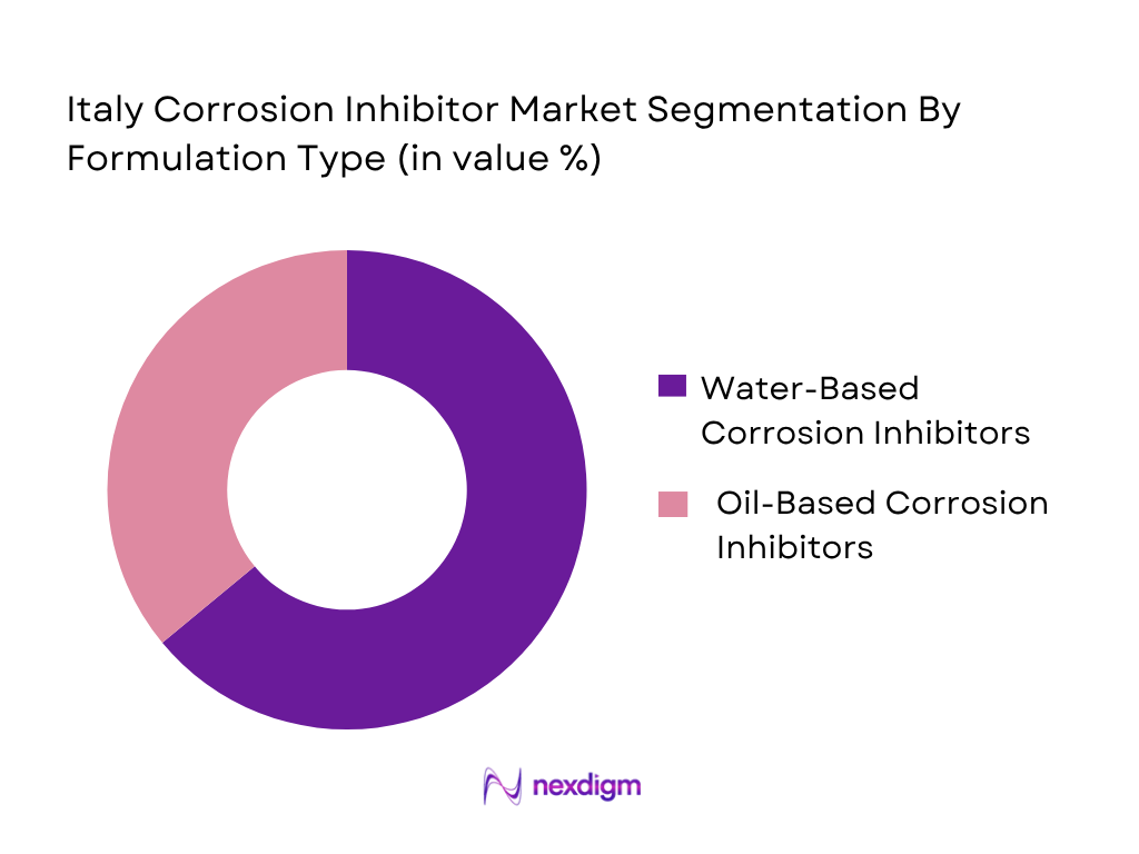 Italy Corrosion Inhibitor Market by Formulation Type