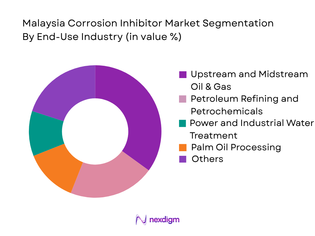 Malaysia Corrosion Inhibitor Market by End-User Industry