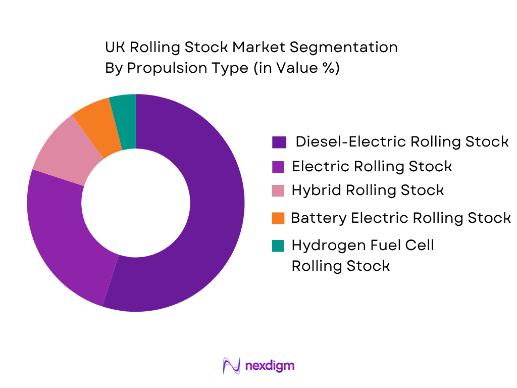 UK Rolling Stock Market by Propulsion Type