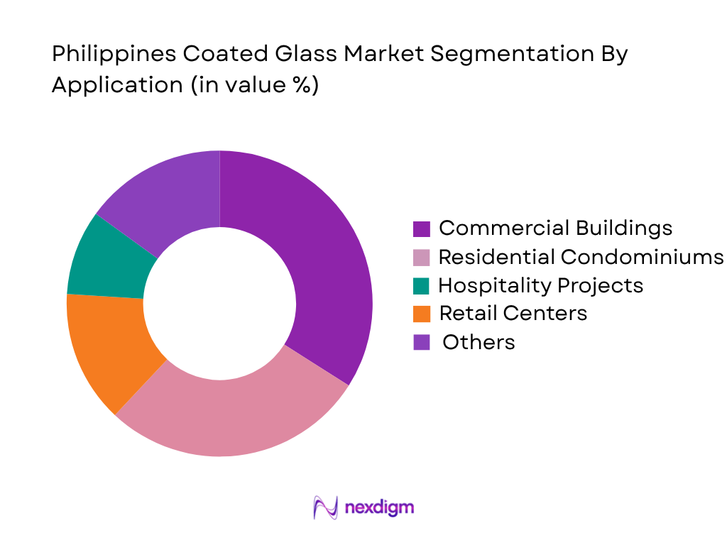 Philippines Coated Glass Market by Application