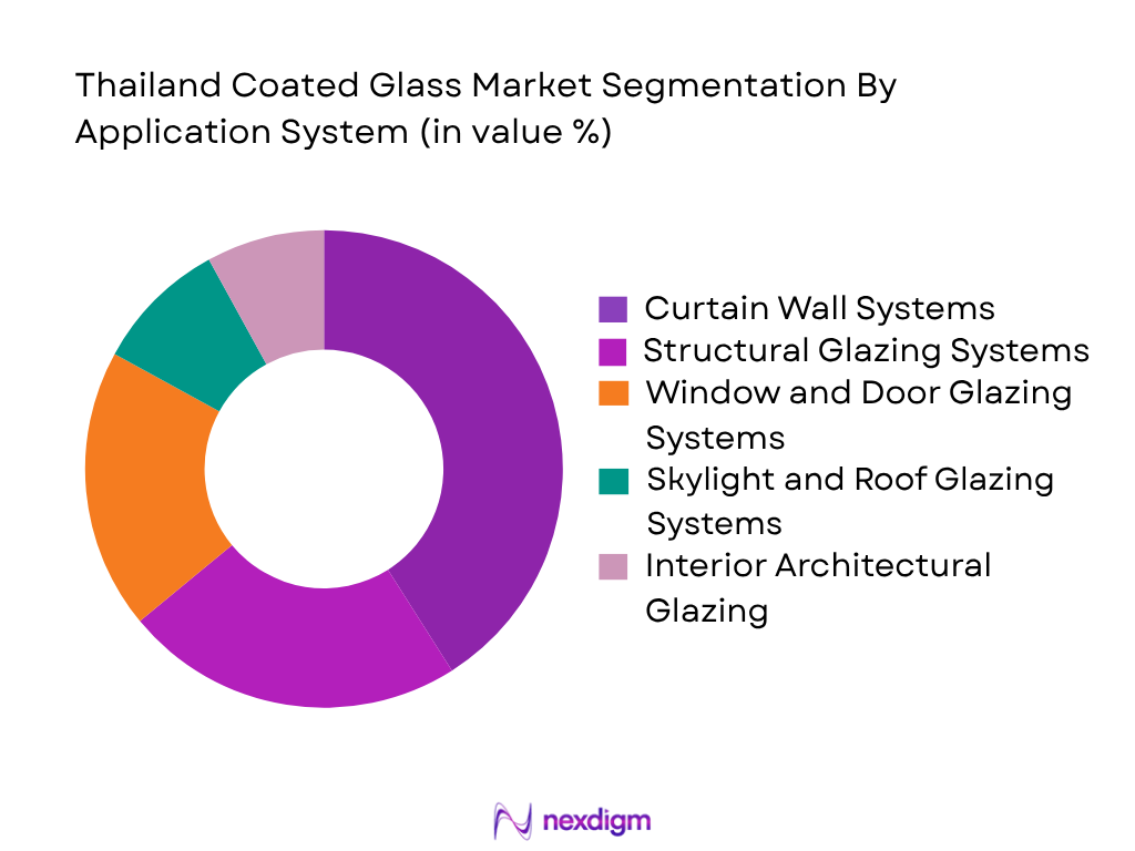 Thailand Coated Glass Market by Application System