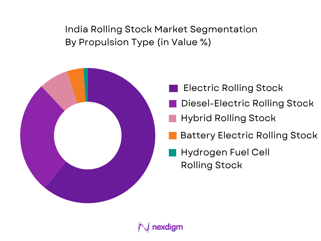 India Rolling Stock Market by Propulsion Type
