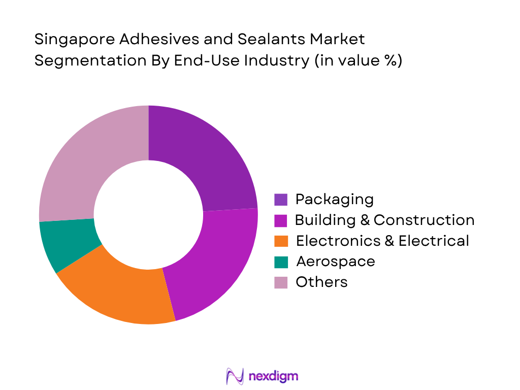 Singapore Adhesives and Sealants Market by End-User Industry