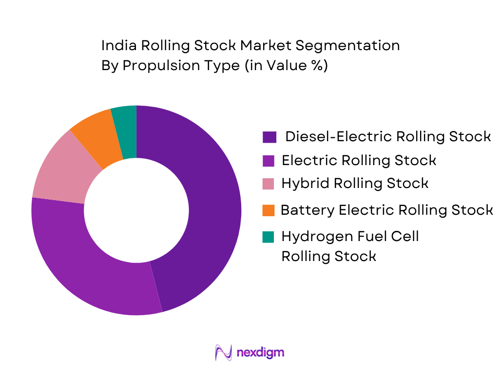 Vietnam Rolling Stock Market by Propulsion Type