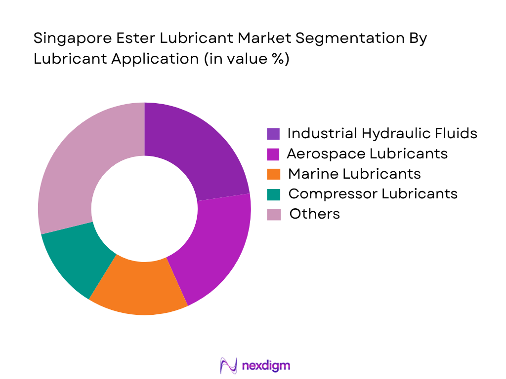 Singapore Ester Lubricant Market by Lubricant Application
