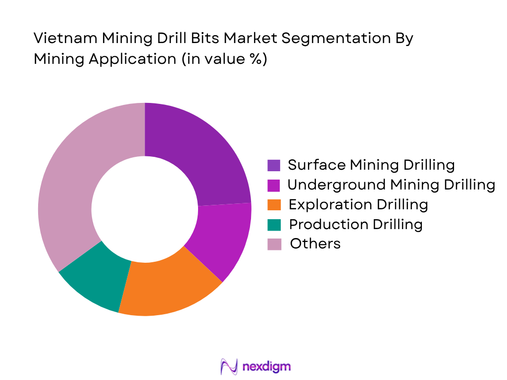 Vietnam Mining Drill Bits Market by Mining Application