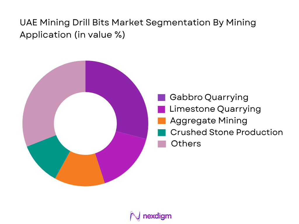 UAE Mining Drill Bits Market by Mining Application
