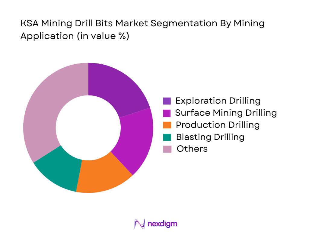 KSA Mining Drill Bits Market by Mining Application