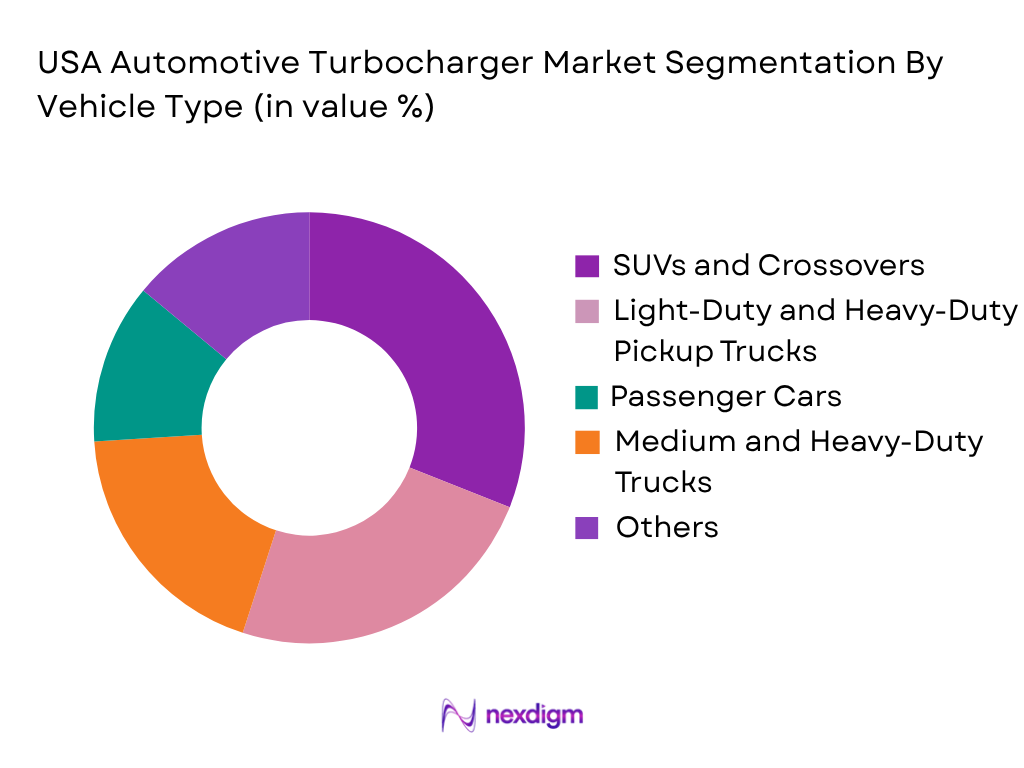 USA Automotive Turbocharger Market by Vehicles type