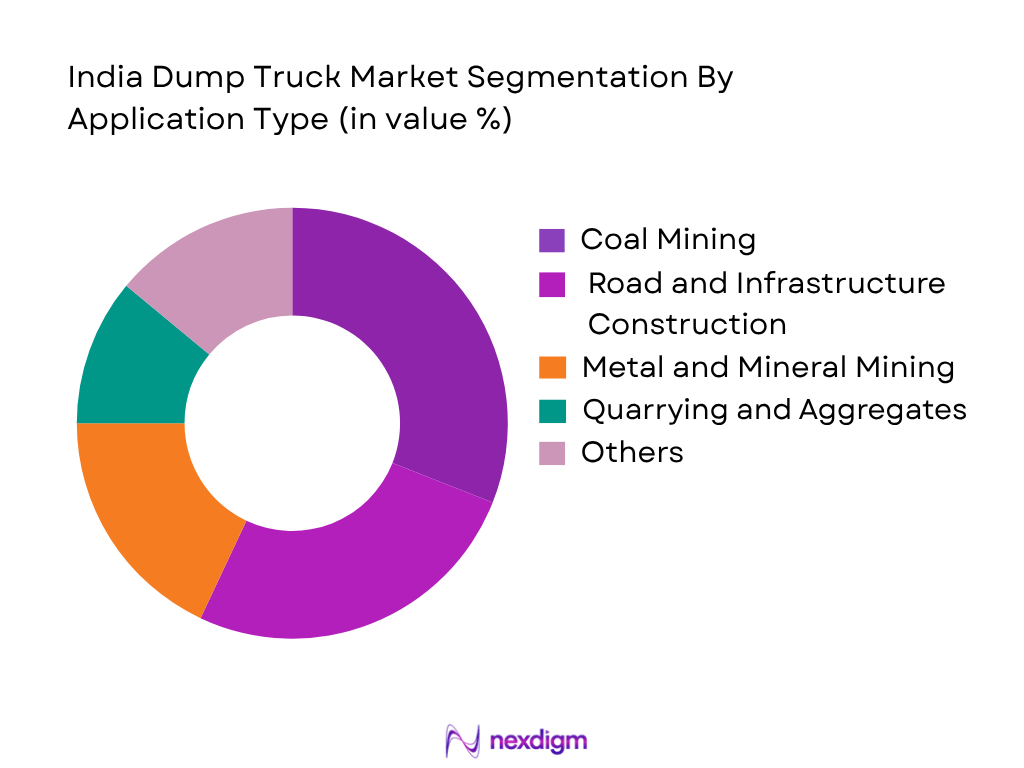 India Dump Truck Market by application