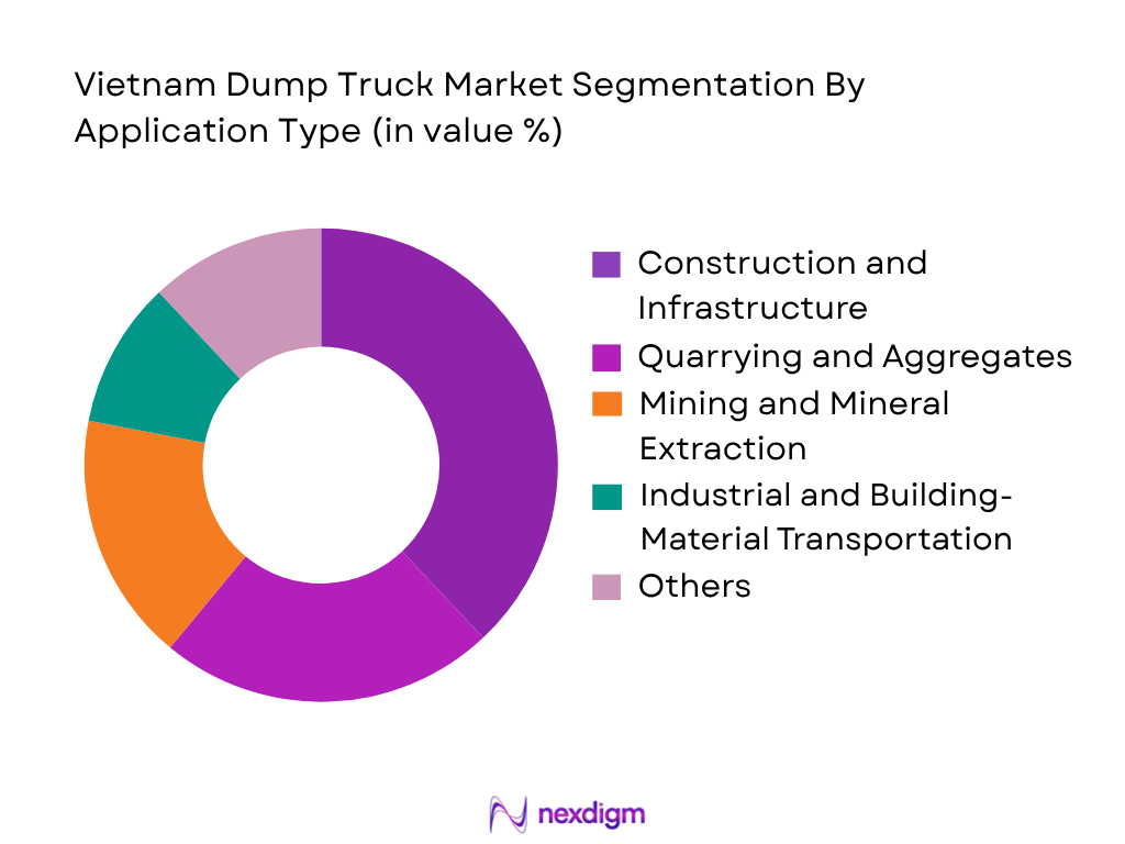 Vietnam Dump Truck Market by application