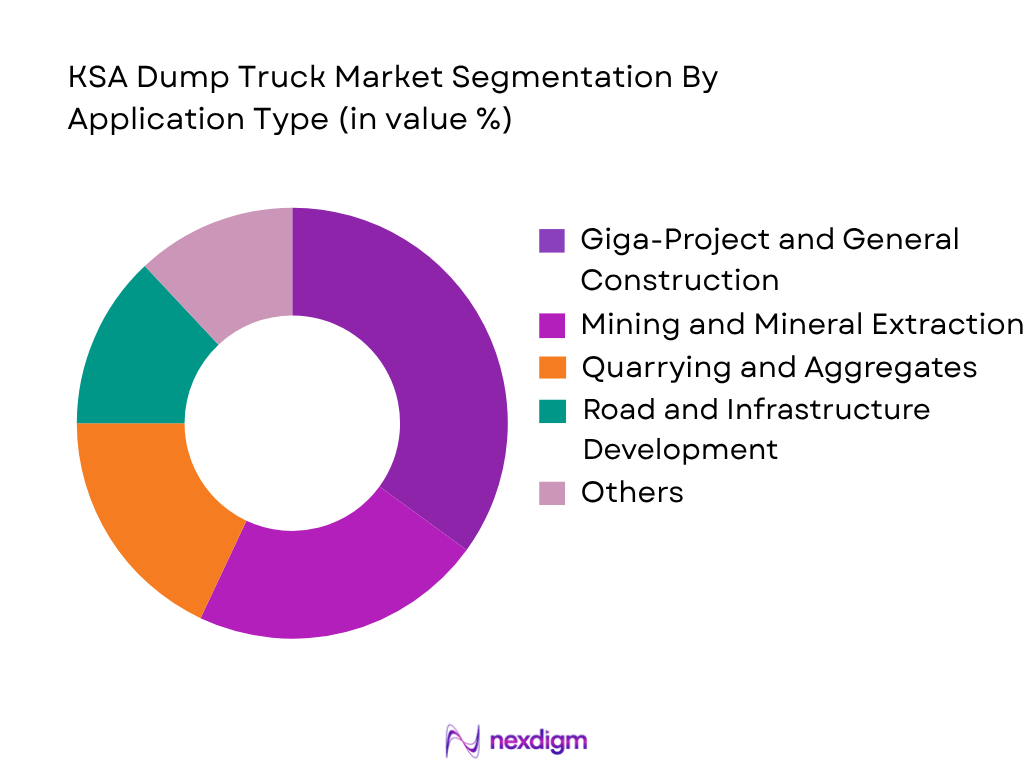 KSA Dump Truck Market by application