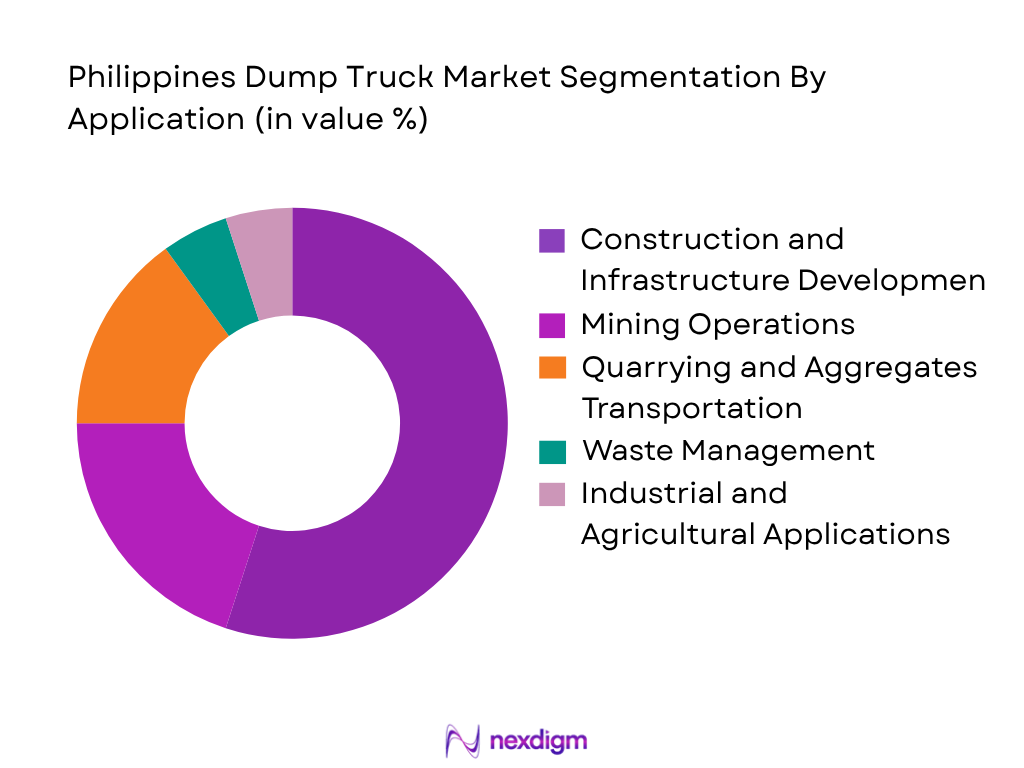 Philippines dump truck market by application