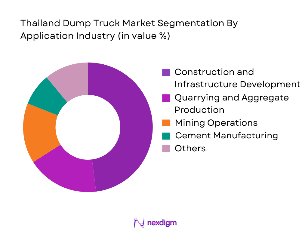 Thailand dump truck market by application industry