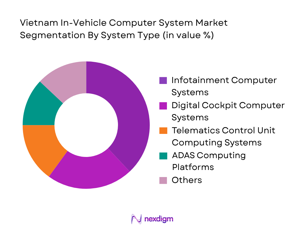 Vietnam In-Vehicle Computer System Market by system type